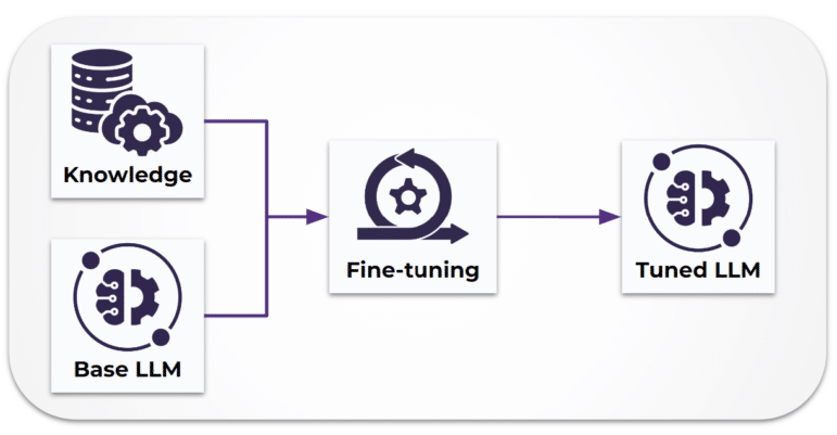 A knowledge graph can be leveraged to customize fine-tuning of the language model to answer domain-specific questions.